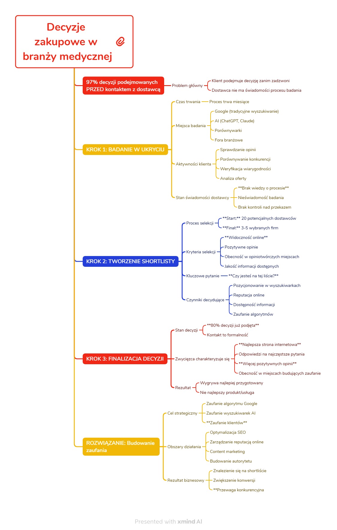 Proces zakupowy w branży medycznej