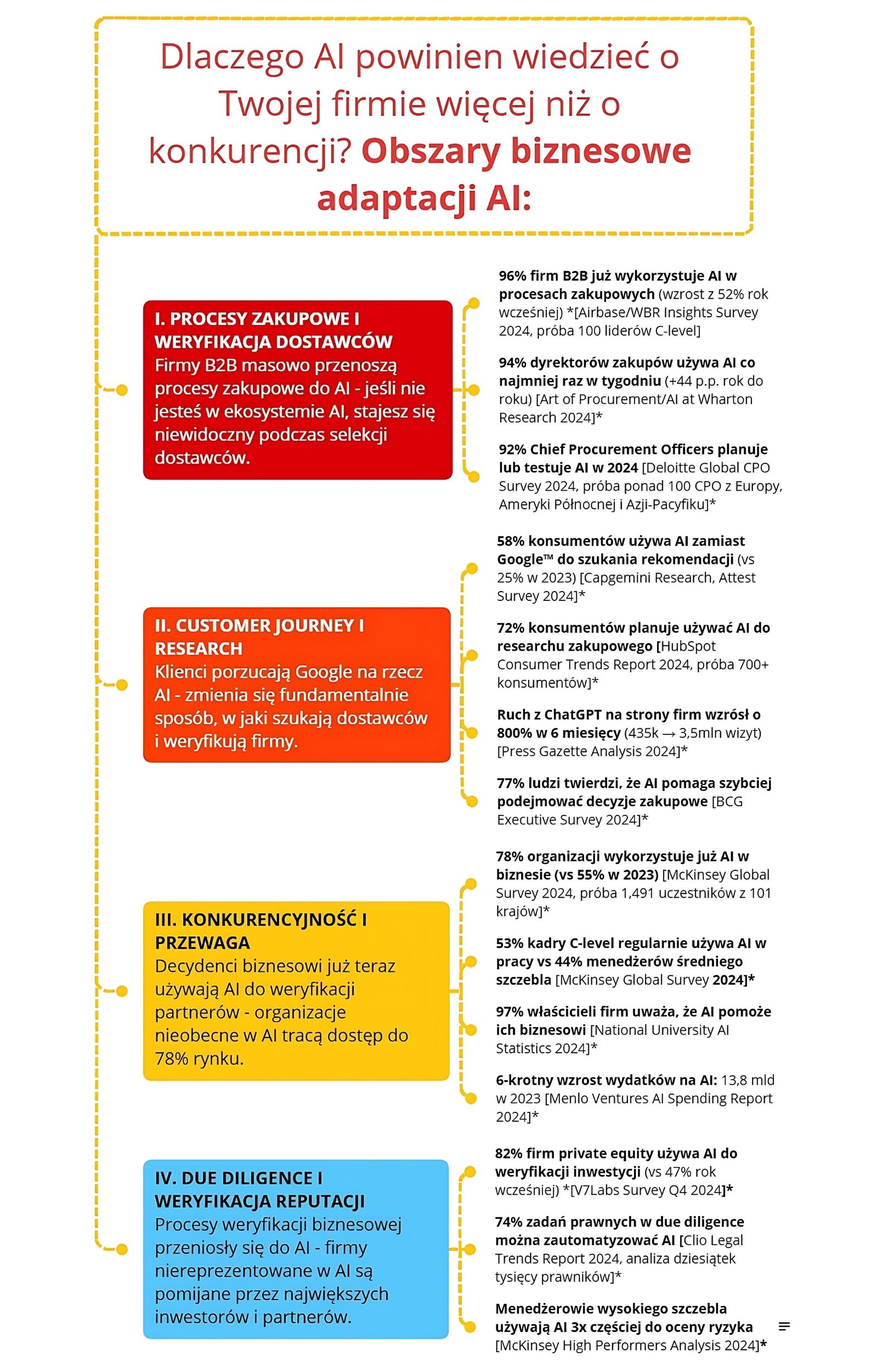 Diagram pokazujący dlaczego firmy powinny troszczyc się o widoczność w AI